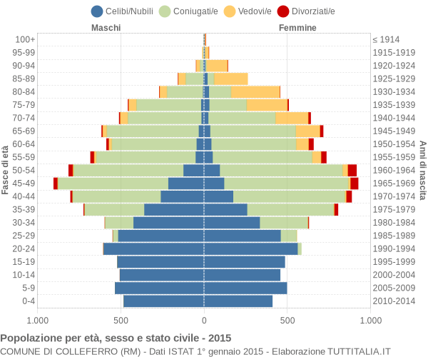 Grafico Popolazione per età, sesso e stato civile Comune di Colleferro (RM)