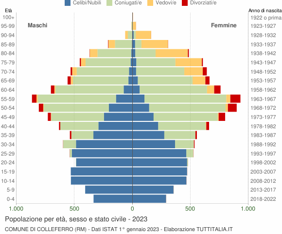 Grafico Popolazione per età, sesso e stato civile Comune di Colleferro (RM)