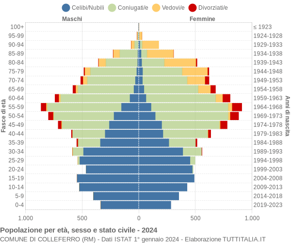 Grafico Popolazione per età, sesso e stato civile Comune di Colleferro (RM)