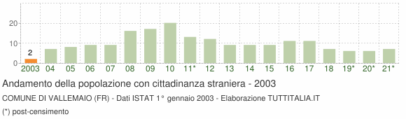 Grafico andamento popolazione stranieri Comune di Vallemaio (FR)