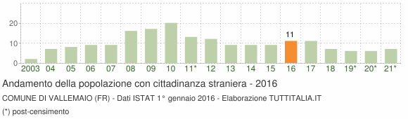 Grafico andamento popolazione stranieri Comune di Vallemaio (FR)