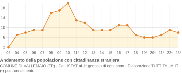 Andamento popolazione stranieri Comune di Vallemaio (FR)