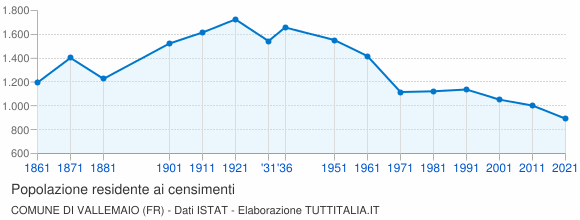 Grafico andamento storico popolazione Comune di Vallemaio (FR)