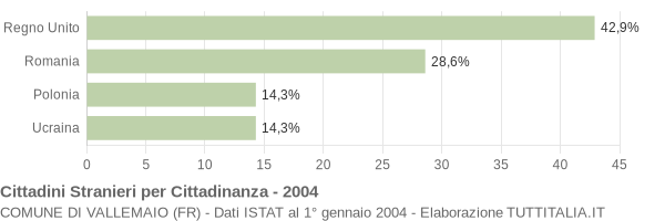 Grafico cittadinanza stranieri - Vallemaio 2004