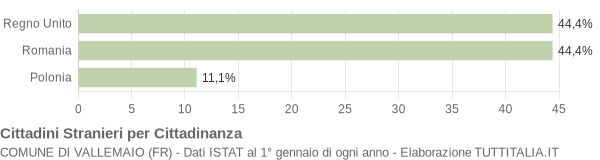 Grafico cittadinanza stranieri - Vallemaio 2006