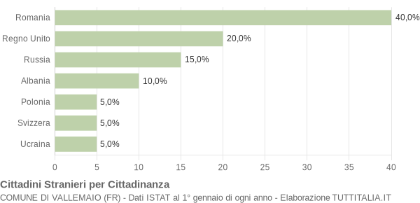 Grafico cittadinanza stranieri - Vallemaio 2010