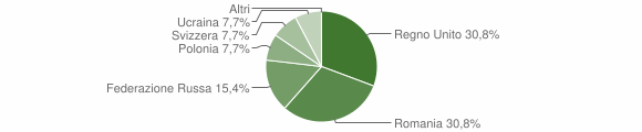 Grafico cittadinanza stranieri - Vallemaio 2011