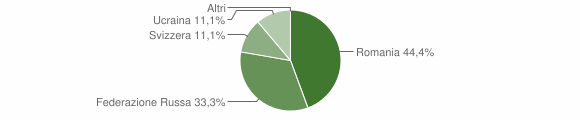 Grafico cittadinanza stranieri - Vallemaio 2013