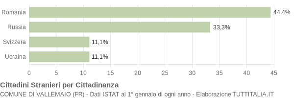 Grafico cittadinanza stranieri - Vallemaio 2014