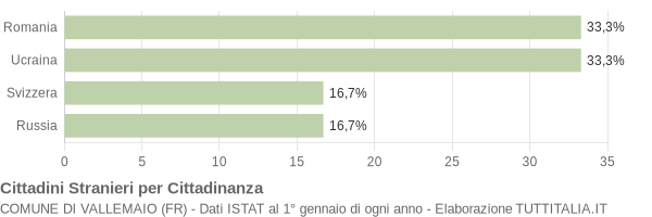 Grafico cittadinanza stranieri - Vallemaio 2019