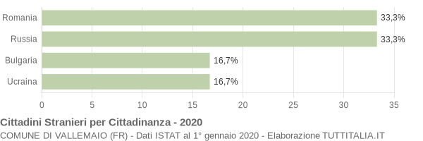 Grafico cittadinanza stranieri - Vallemaio 2020