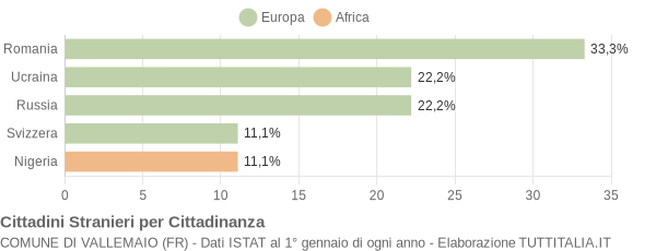 Grafico cittadinanza stranieri - Vallemaio 2022