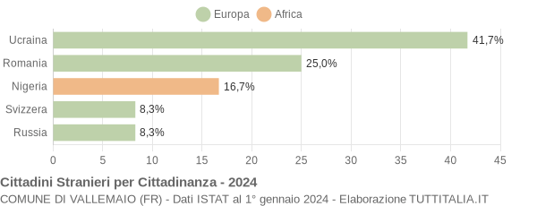 Grafico cittadinanza stranieri - Vallemaio 2024