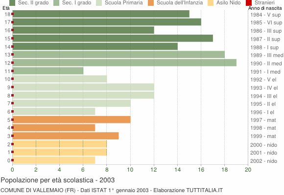 Grafico Popolazione in età scolastica - Vallemaio 2003