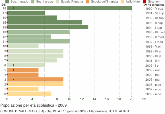 Grafico Popolazione in età scolastica - Vallemaio 2009