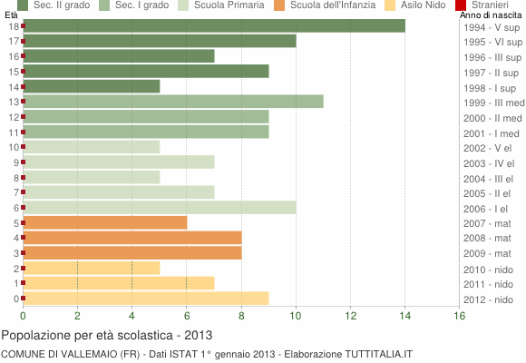 Grafico Popolazione in età scolastica - Vallemaio 2013