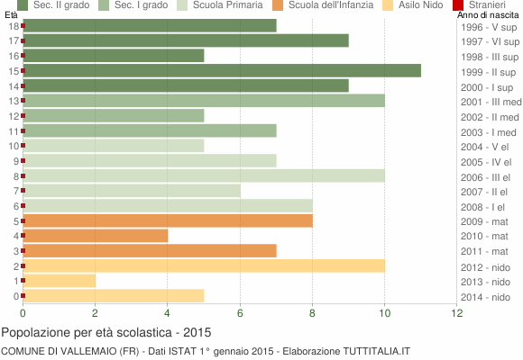 Grafico Popolazione in età scolastica - Vallemaio 2015