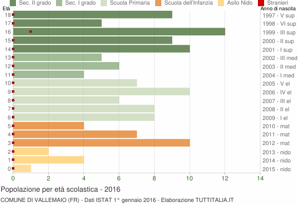 Grafico Popolazione in età scolastica - Vallemaio 2016
