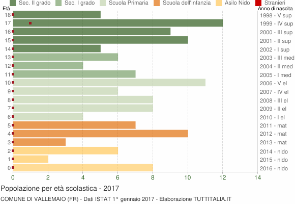 Grafico Popolazione in età scolastica - Vallemaio 2017