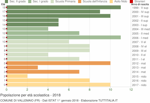 Grafico Popolazione in età scolastica - Vallemaio 2018