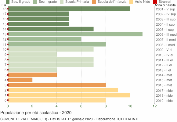 Grafico Popolazione in età scolastica - Vallemaio 2020