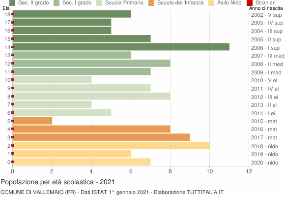 Grafico Popolazione in età scolastica - Vallemaio 2021