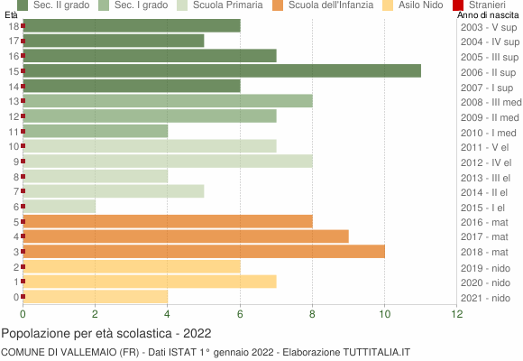 Grafico Popolazione in età scolastica - Vallemaio 2022