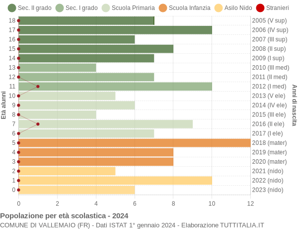 Grafico Popolazione in età scolastica - Vallemaio 2024