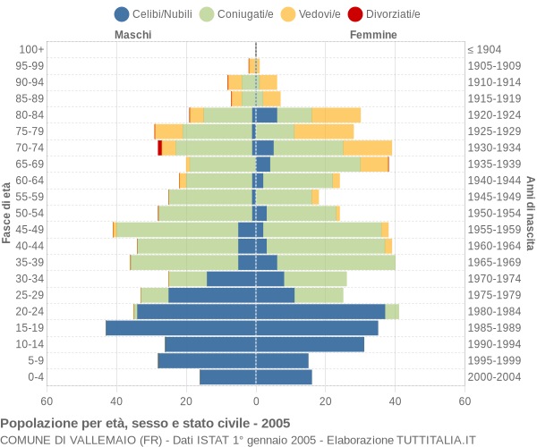 Grafico Popolazione per età, sesso e stato civile Comune di Vallemaio (FR)