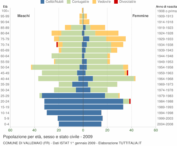 Grafico Popolazione per età, sesso e stato civile Comune di Vallemaio (FR)