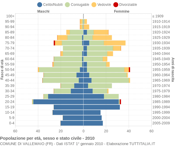 Grafico Popolazione per età, sesso e stato civile Comune di Vallemaio (FR)