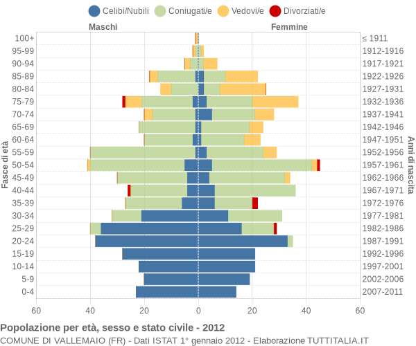 Grafico Popolazione per età, sesso e stato civile Comune di Vallemaio (FR)