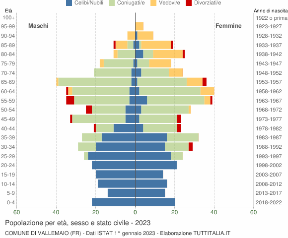 Grafico Popolazione per età, sesso e stato civile Comune di Vallemaio (FR)