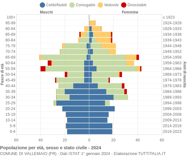 Grafico Popolazione per età, sesso e stato civile Comune di Vallemaio (FR)