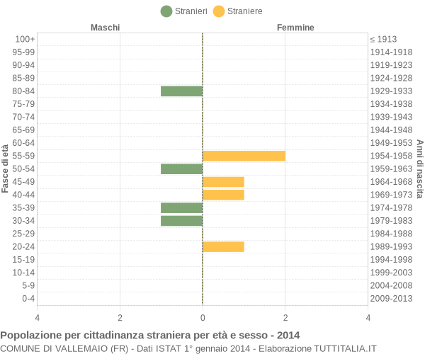 Grafico cittadini stranieri - Vallemaio 2014