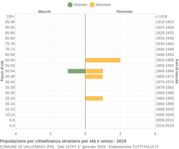 Grafico cittadini stranieri - Vallemaio 2019