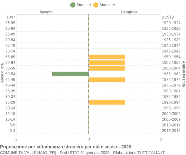 Grafico cittadini stranieri - Vallemaio 2020