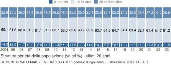 Grafico struttura della popolazione Comune di Vallemaio (FR)