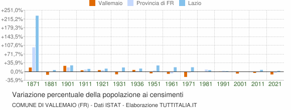 Grafico variazione percentuale della popolazione Comune di Vallemaio (FR)