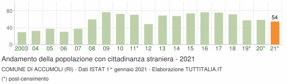Grafico andamento popolazione stranieri Comune di Accumoli (RI)