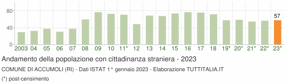 Grafico andamento popolazione stranieri Comune di Accumoli (RI)