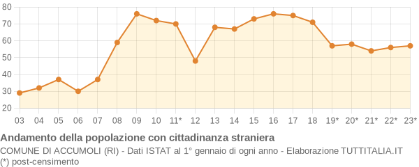 Andamento popolazione stranieri Comune di Accumoli (RI)