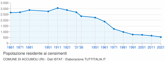Grafico andamento storico popolazione Comune di Accumoli (RI)