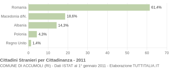 Grafico cittadinanza stranieri - Accumoli 2011