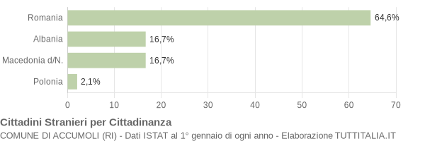 Grafico cittadinanza stranieri - Accumoli 2012