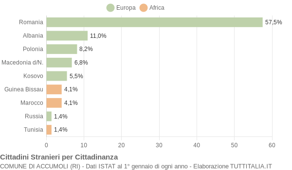 Grafico cittadinanza stranieri - Accumoli 2015