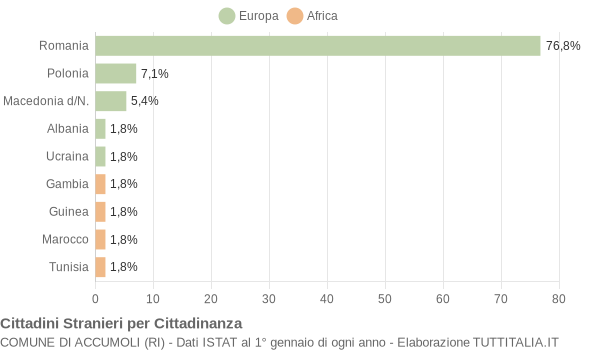 Grafico cittadinanza stranieri - Accumoli 2022