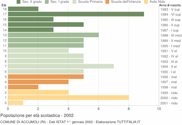 Grafico Popolazione in età scolastica - Accumoli 2002