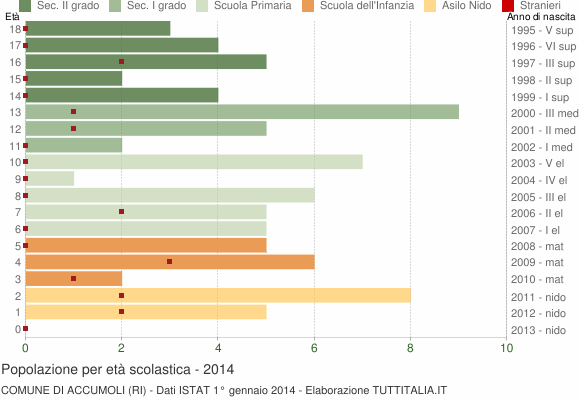 Grafico Popolazione in età scolastica - Accumoli 2014