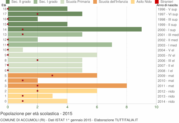 Grafico Popolazione in età scolastica - Accumoli 2015